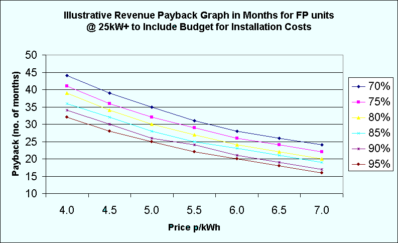 Graph of Payback Period